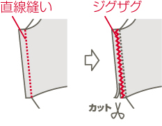 家庭用ミシンの場合